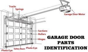 Garage Door Diagram | Garage Doors and More